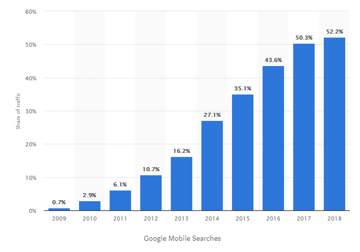 Google mobile searches graph