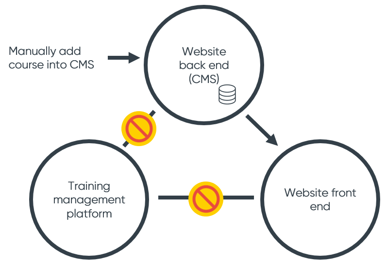 Training website to training management system example 1