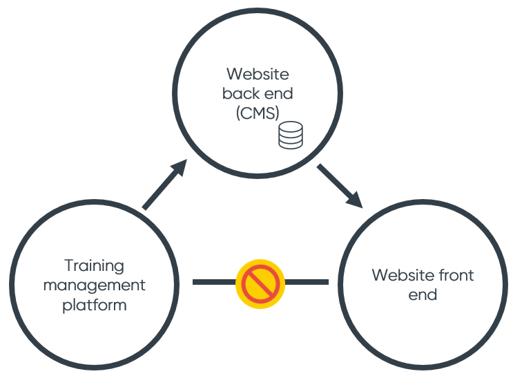 Training website to training management system example 2