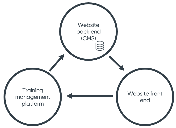 Training website to training management system example 3