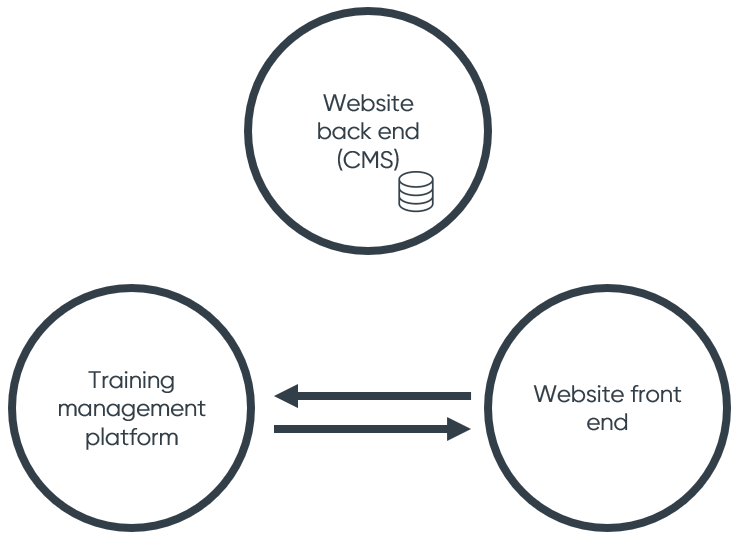 Training website to training management system example 4