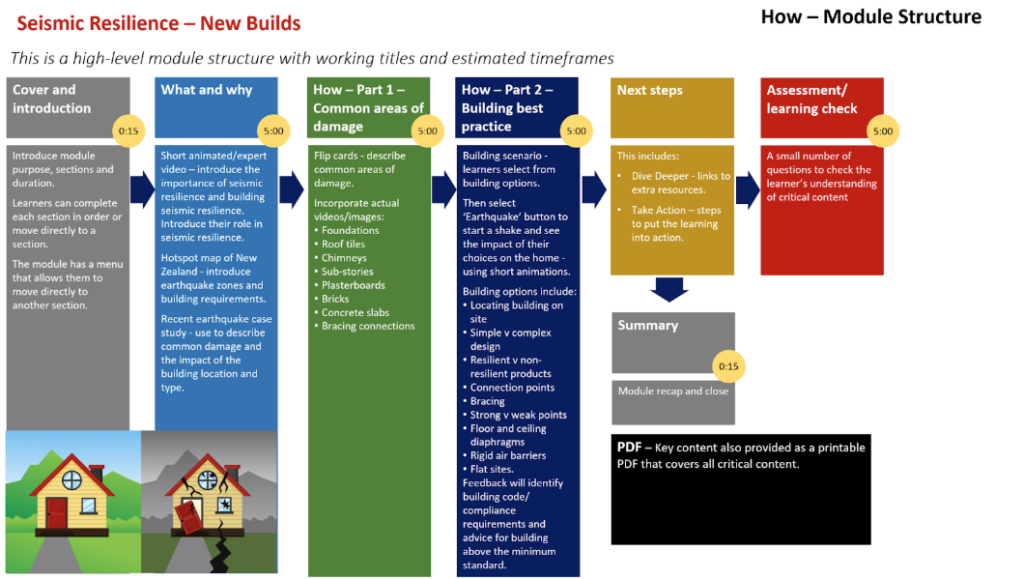BRANZ Building and training courses NZ